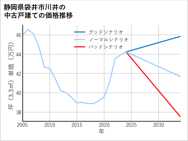 静岡県袋井市川井の中古戸建て価格推移