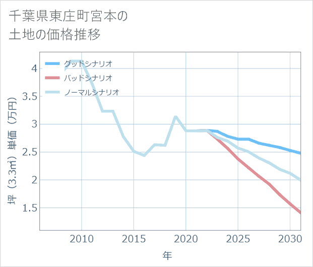 千葉県東庄町宮本の土地価格推移