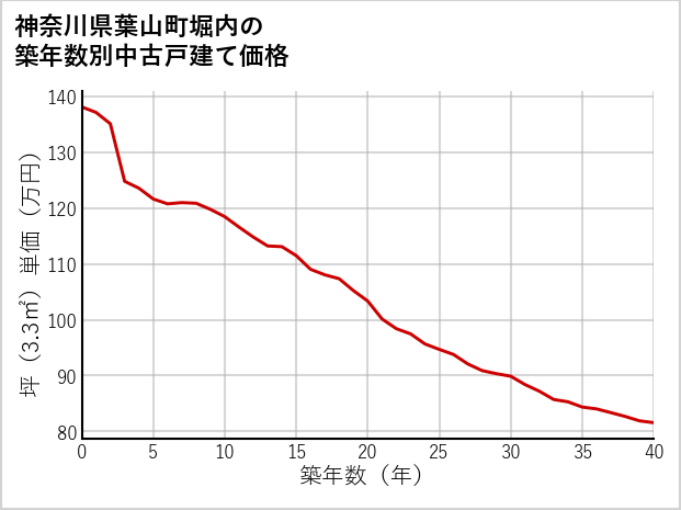 神奈川県葉山町堀内の築年数別の中古戸建て坪単価