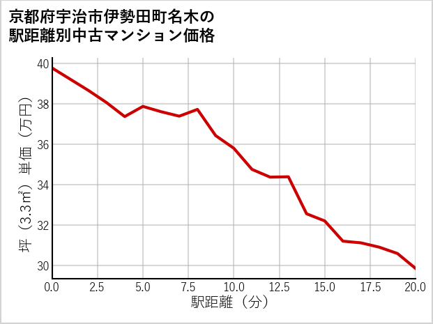京都府宇治市伊勢田町名木の徒歩距離別の中古マンション坪単価