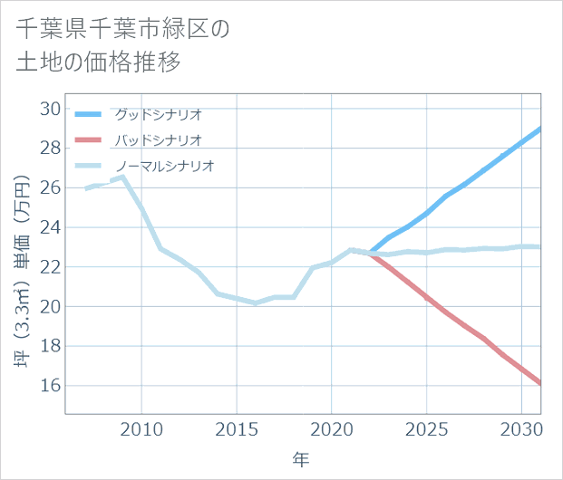 千葉県千葉市緑区の土地価格推移