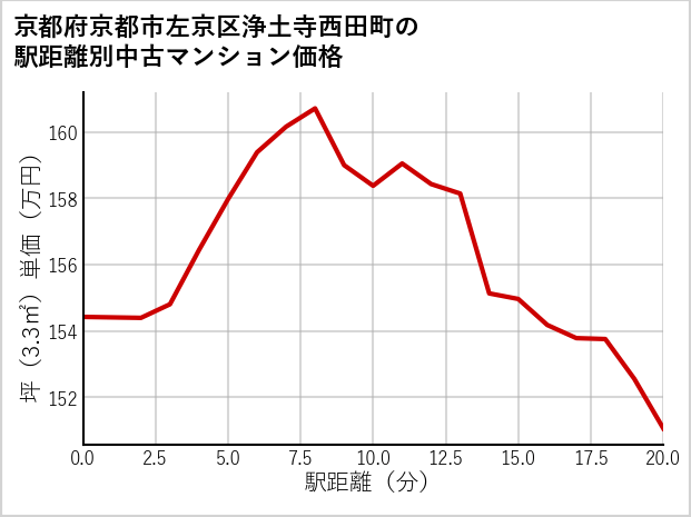 京都府京都市左京区浄土寺西田町の徒歩距離別の中古マンション坪単価