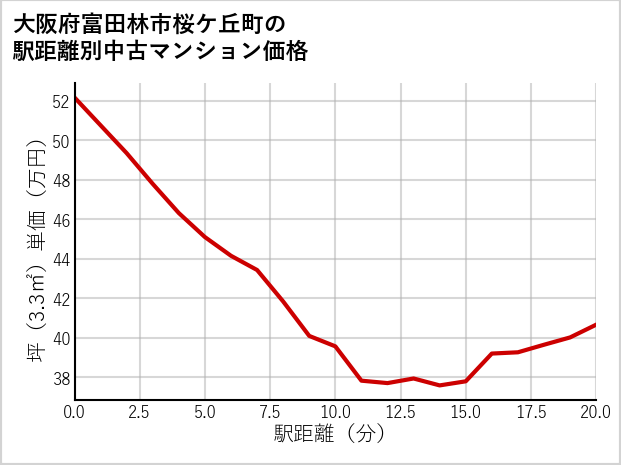 大阪府富田林市桜ケ丘町の徒歩距離別の中古マンション坪単価
