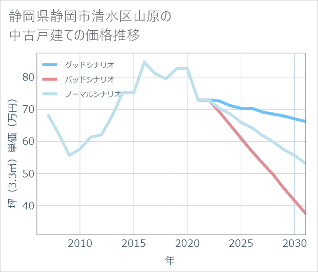 静岡県静岡市清水区山原の中古戸建て価格推移