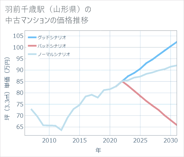 羽前千歳駅(山形県)の中古マンション価格推移