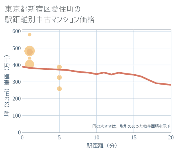 東京都新宿区愛住町の徒歩距離別の中古マンション坪単価
