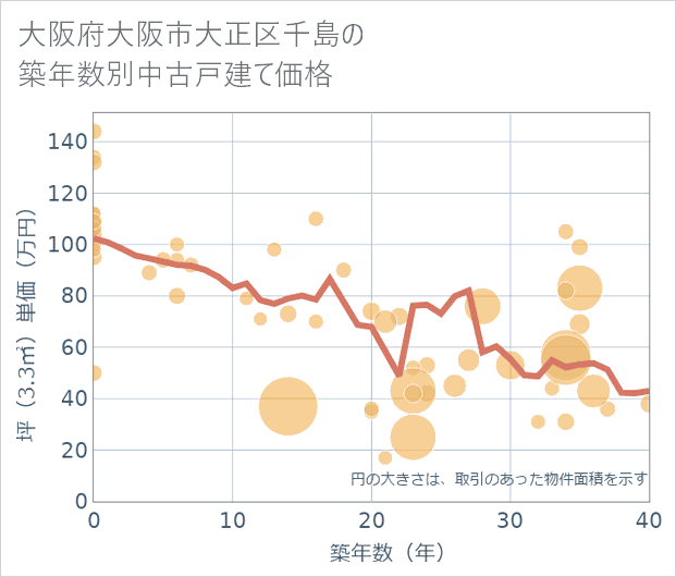 大阪府大阪市大正区千島の築年数別の中古戸建て坪単価