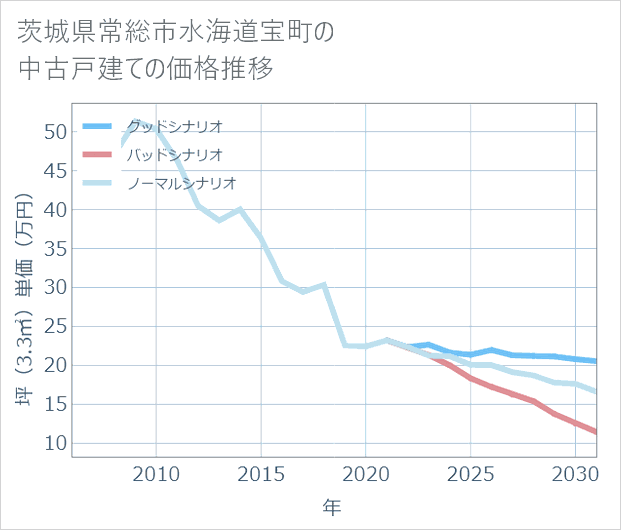 茨城県常総市水海道宝町の中古戸建て価格推移