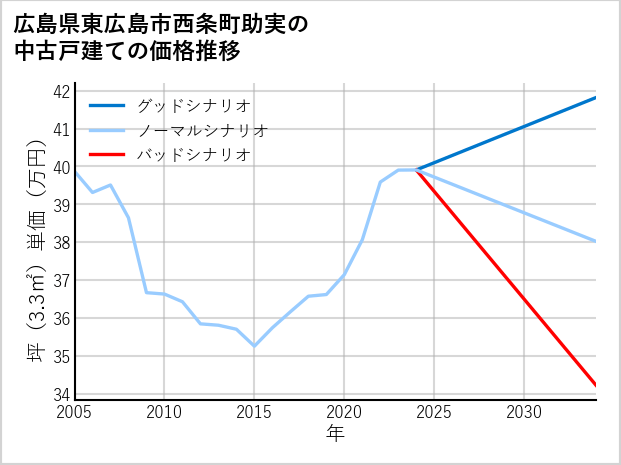 広島県東広島市西条町助実の中古戸建て価格推移