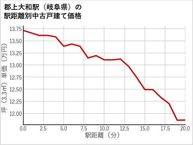 郡上大和駅（岐阜県）の徒歩距離別の中古戸建て坪単価