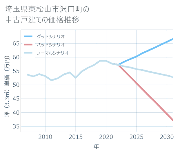 埼玉県東松山市沢口町の中古戸建て価格推移