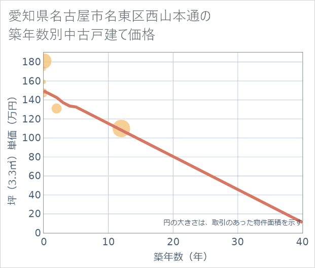 愛知県名古屋市名東区西山本通の築年数別の中古戸建て坪単価