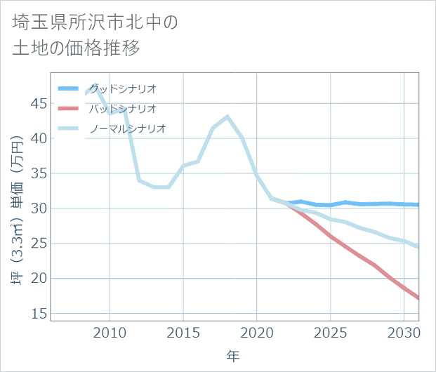 埼玉県所沢市北中の土地価格推移