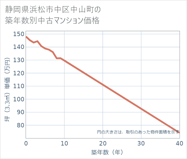 静岡県浜松市中区中山町の築年数別の中古マンション坪単価