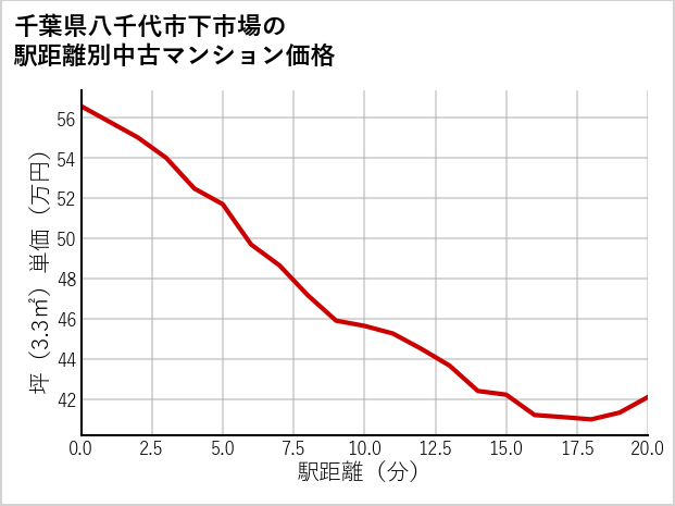 千葉県八千代市下市場の徒歩距離別の中古マンション坪単価