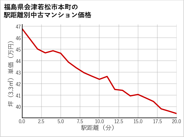 福島県会津若松市本町の徒歩距離別の中古マンション坪単価