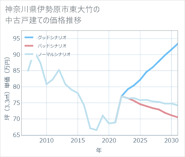 神奈川県伊勢原市東大竹の中古戸建て価格推移