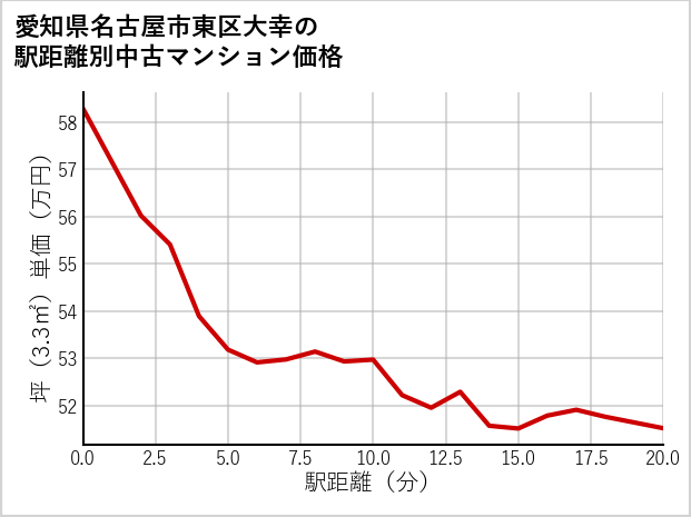 愛知県名古屋市東区大幸の徒歩距離別の中古マンション坪単価