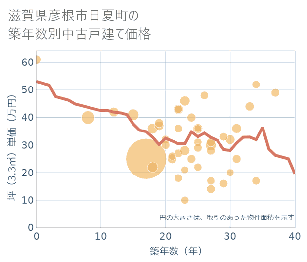滋賀県彦根市日夏町の築年数別の中古戸建て坪単価