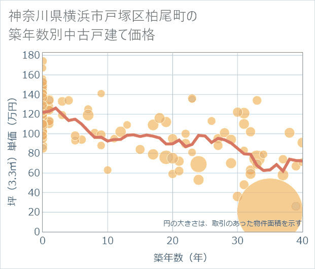 神奈川県横浜市戸塚区柏尾町の築年数別の中古戸建て坪単価