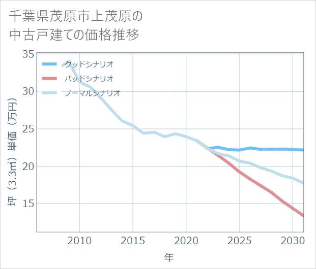 千葉県茂原市上茂原の中古戸建て価格推移