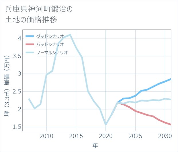 兵庫県神河町鍛治の土地価格推移
