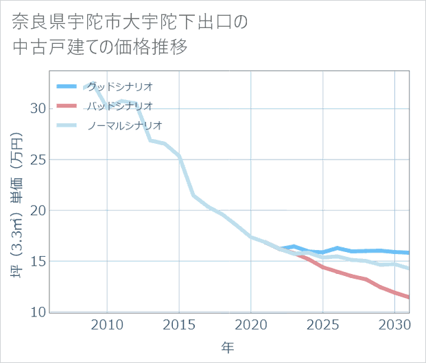 奈良県宇陀市大宇陀下出口の中古戸建て価格推移