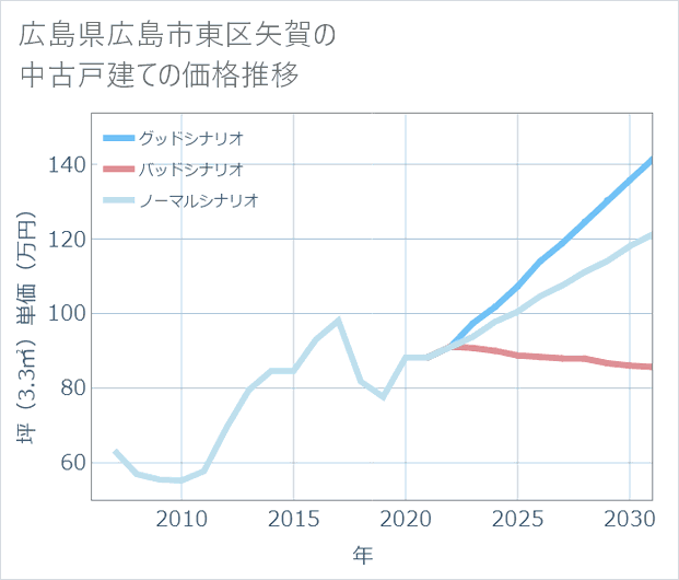 広島県広島市東区矢賀の中古戸建て価格推移