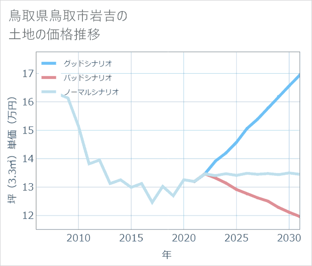 鳥取県鳥取市岩吉の土地価格推移