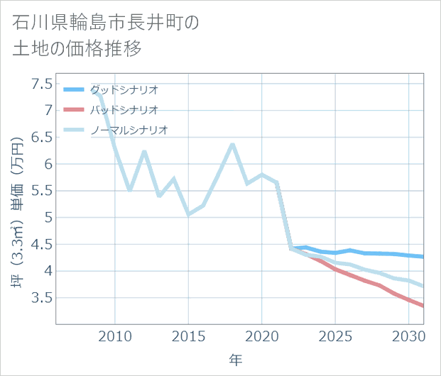 石川県輪島市長井町の土地価格推移