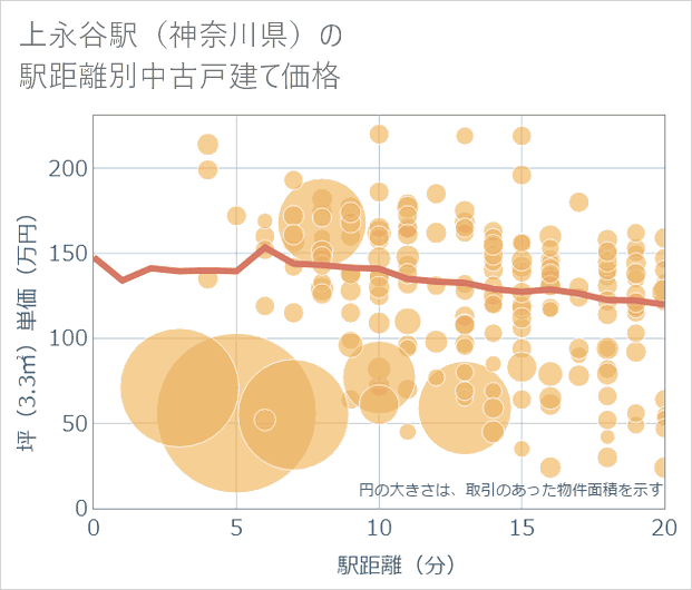 上永谷駅(神奈川県)の徒歩距離別の中古戸建て坪単価