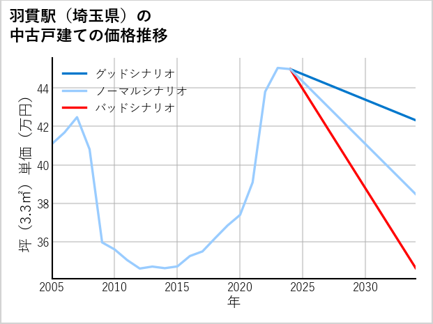 羽貫駅（埼玉県）の中古戸建て価格推移