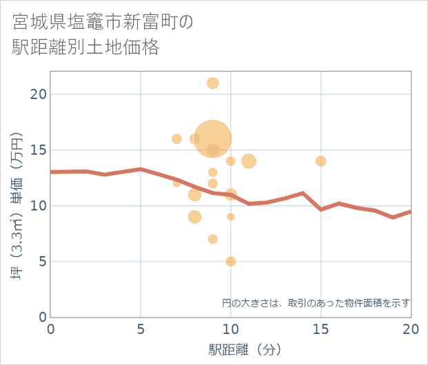 宮城県塩竈市新富町の徒歩距離別の土地坪単価