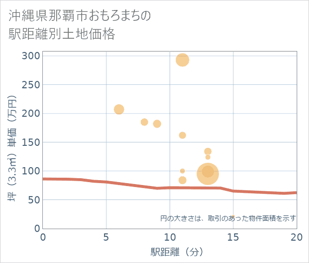 沖縄県那覇市おもろまちの徒歩距離別の土地坪単価