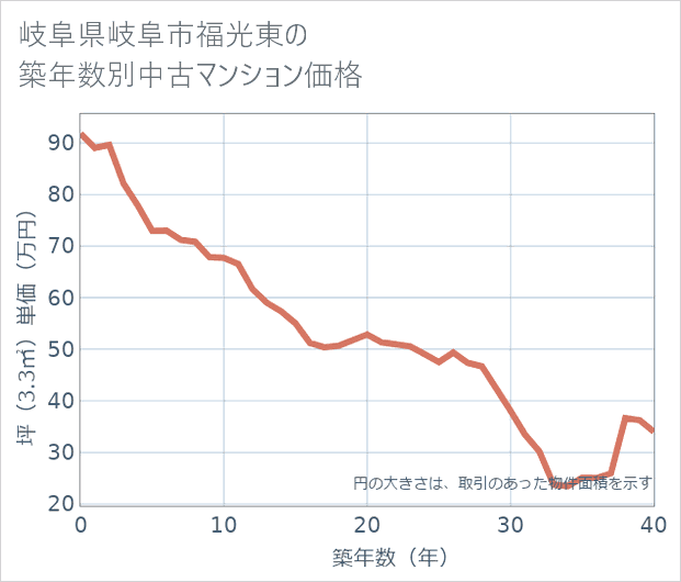 岐阜県岐阜市福光東の築年数別の中古マンション坪単価