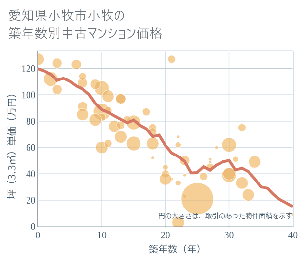 愛知県小牧市小牧の築年数別の中古マンション坪単価