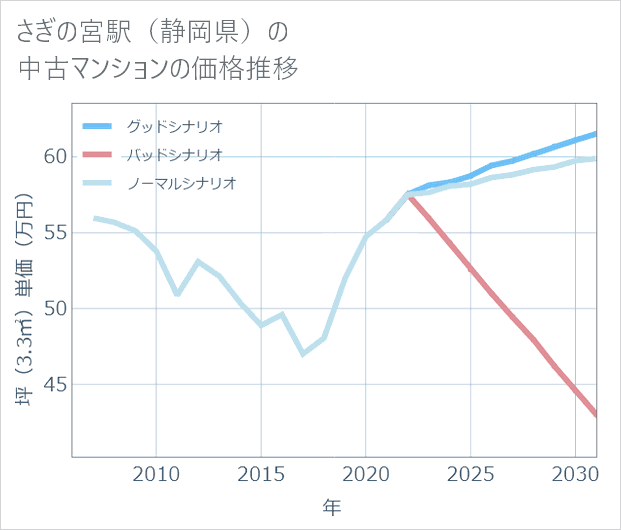 さぎの宮駅(静岡県)の中古マンション価格推移