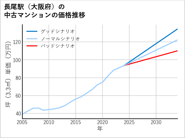 長尾駅（大阪府）の中古マンション価格推移