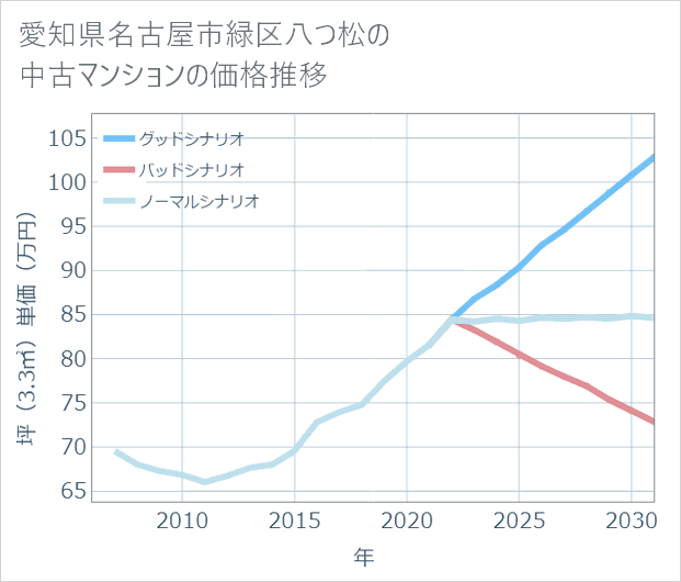 愛知県名古屋市緑区八つ松の中古マンション価格推移