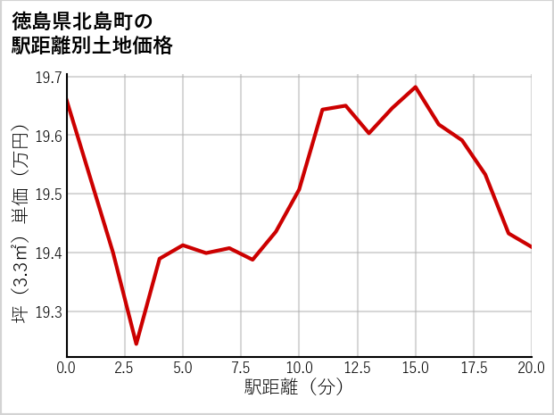 徳島県北島町太郎八須の徒歩距離別の土地坪単価