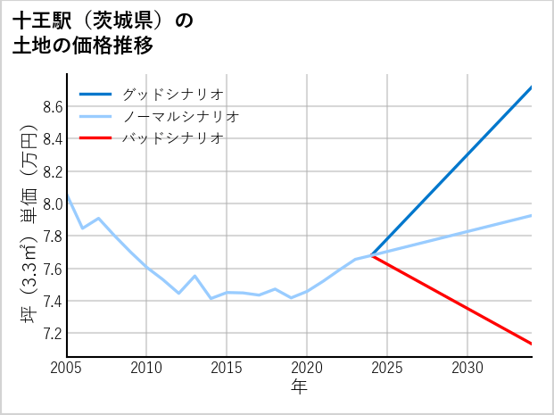 十王駅（茨城県）の土地価格推移
