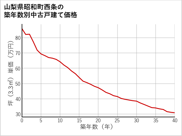 山梨県昭和町西条の築年数別の中古戸建て坪単価