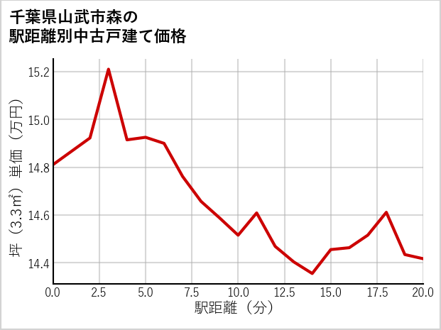 千葉県山武市森の徒歩距離別の中古戸建て坪単価