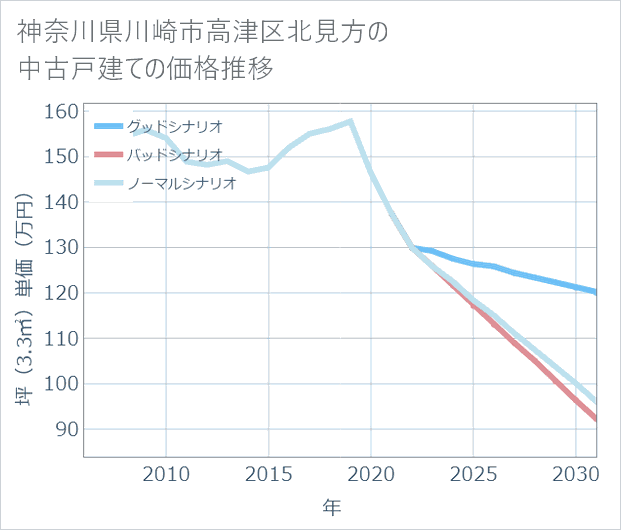 神奈川県川崎市高津区北見方の中古戸建て価格推移