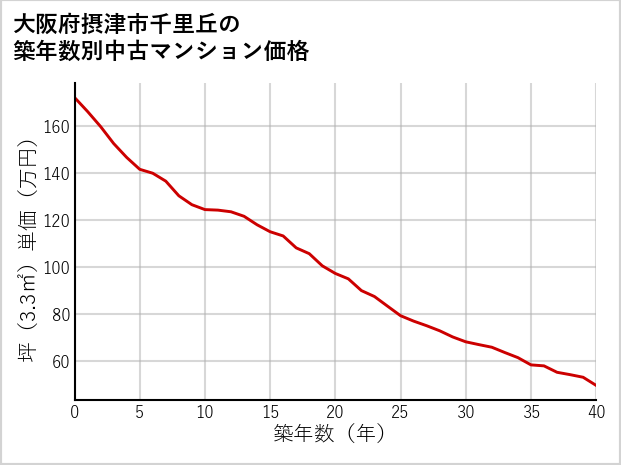 大阪府摂津市千里丘の築年数別の中古マンション坪単価