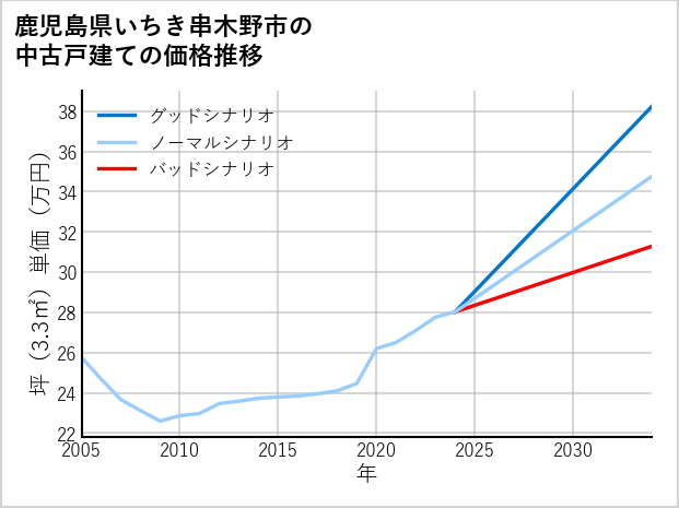 鹿児島県いちき串木野市の中古戸建て価格推移