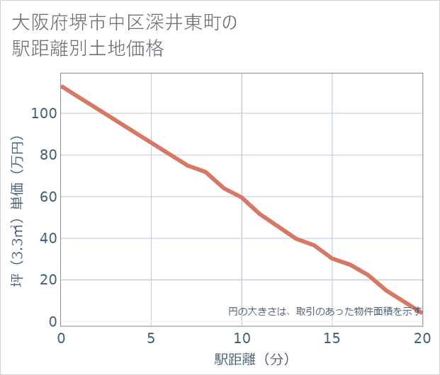 大阪府堺市中区深井東町の徒歩距離別の土地坪単価