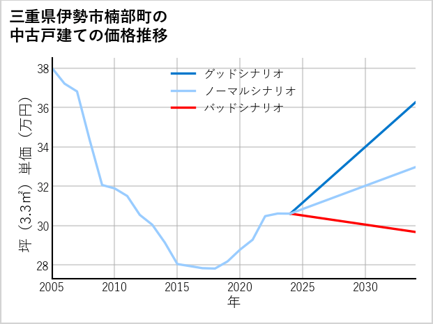 三重県伊勢市楠部町の中古戸建て価格推移