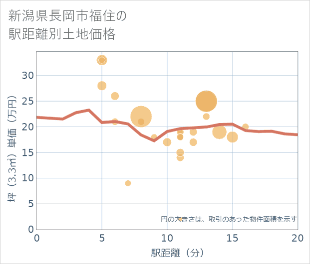 新潟県長岡市福住の徒歩距離別の土地坪単価