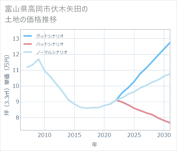富山県高岡市伏木矢田の土地価格推移